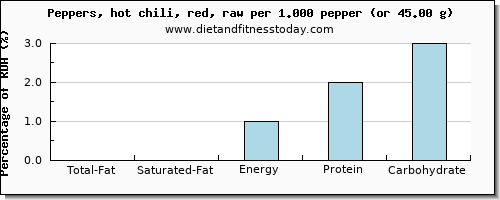 total fat and nutritional content in fat in chili peppers